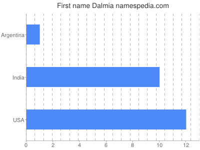 prenom Dalmia