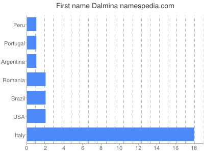 prenom Dalmina