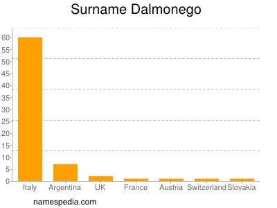 Surname Dalmonego