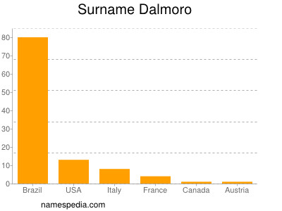 Familiennamen Dalmoro