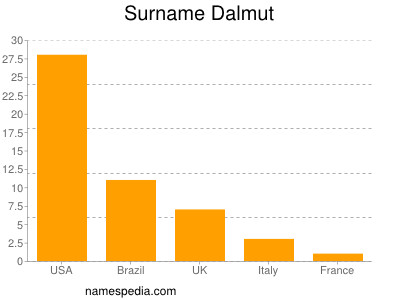 Familiennamen Dalmut