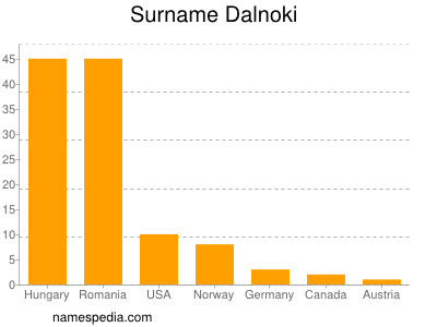 Familiennamen Dalnoki