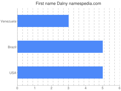 Vornamen Dalny