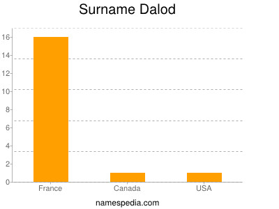 Familiennamen Dalod