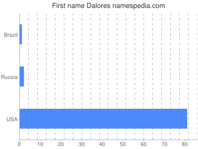 Vornamen Dalores