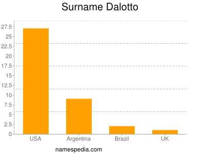 Familiennamen Dalotto