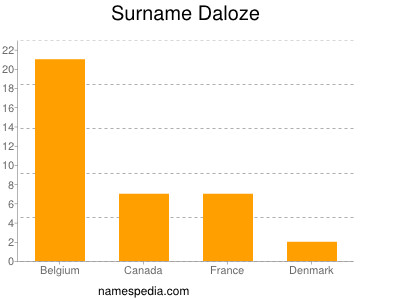 Familiennamen Daloze