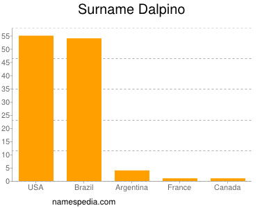 Familiennamen Dalpino