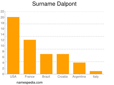 Surname Dalpont