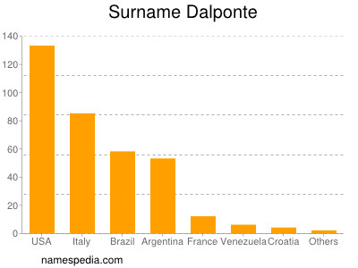 Familiennamen Dalponte