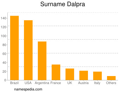 Familiennamen Dalpra