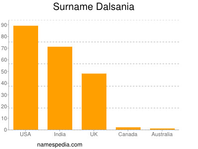 Familiennamen Dalsania