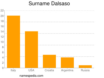 Familiennamen Dalsaso