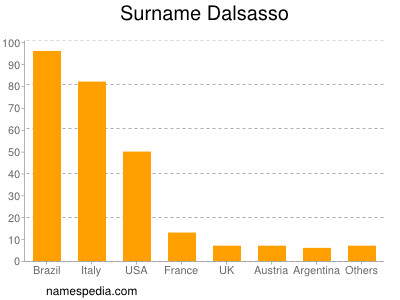 Surname Dalsasso