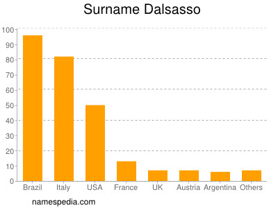 Familiennamen Dalsasso