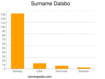 Surname Dalsbo