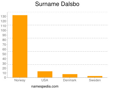 nom Dalsbo