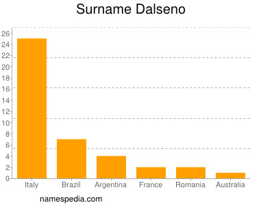 Familiennamen Dalseno