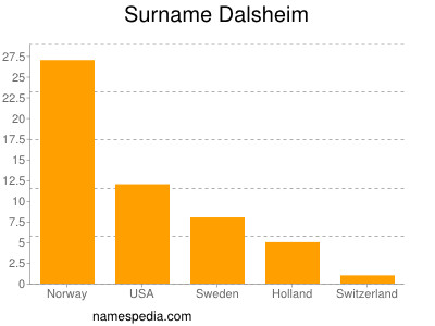 Familiennamen Dalsheim