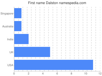 Vornamen Dalston