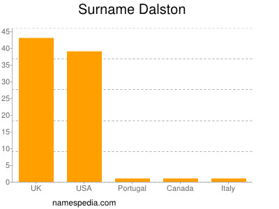 Familiennamen Dalston