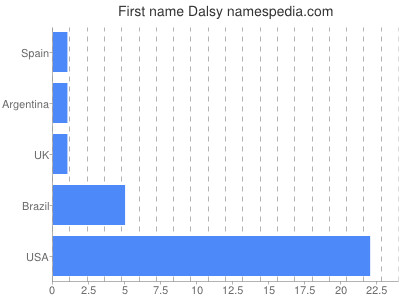 Given name Dalsy