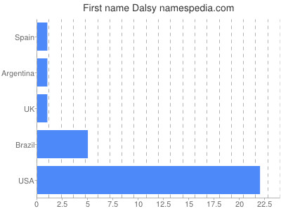 prenom Dalsy