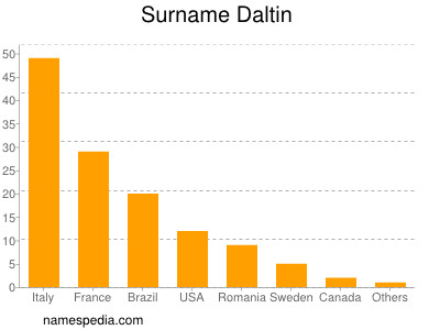 Familiennamen Daltin