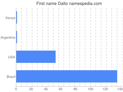 Given name Dalto