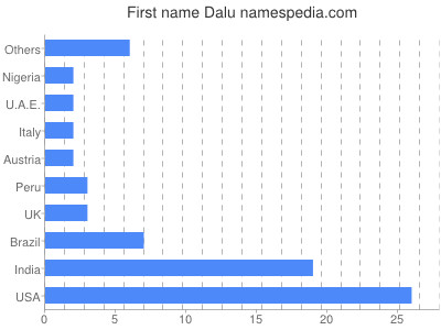 Vornamen Dalu