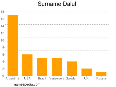 Familiennamen Dalul