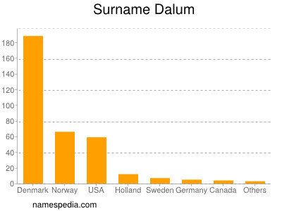 Surname Dalum