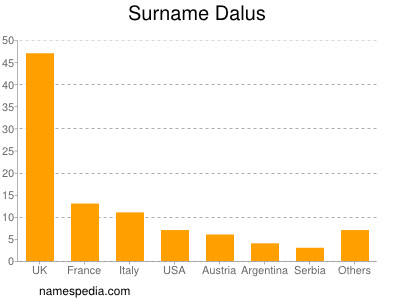 Surname Dalus