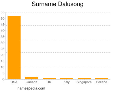 Surname Dalusong