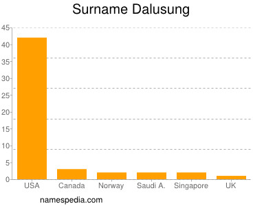 Familiennamen Dalusung