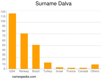 Familiennamen Dalva