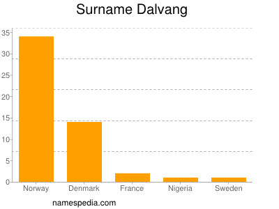 Begrænse serviet pakke Dalvang - Names Encyclopedia