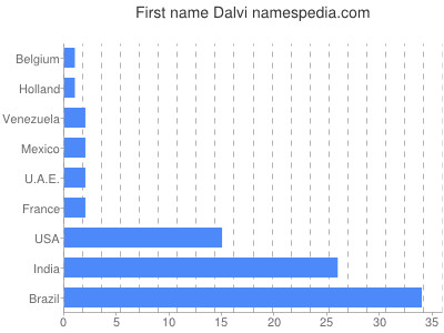 Vornamen Dalvi