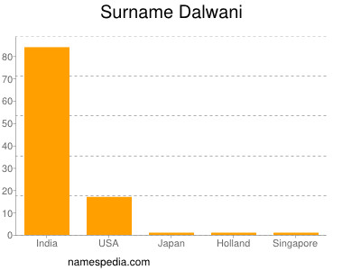 Familiennamen Dalwani