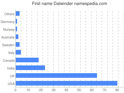 prenom Dalwinder