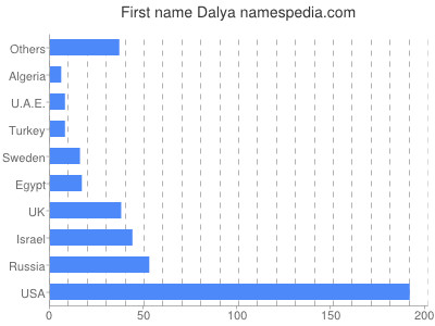 Vornamen Dalya