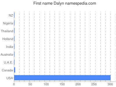 Given name Dalyn