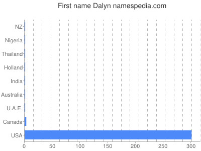 prenom Dalyn