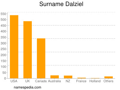 Surname Dalziel