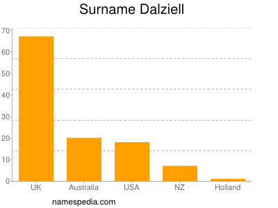 Familiennamen Dalziell