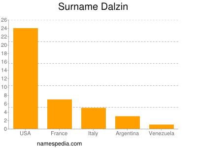 Surname Dalzin