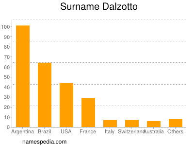 Familiennamen Dalzotto