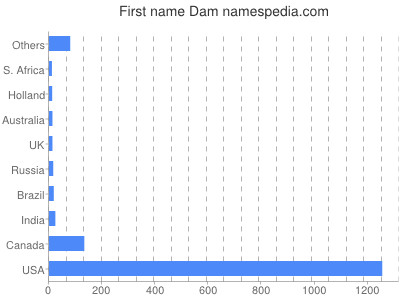 Vornamen Dam