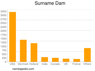 Familiennamen Dam