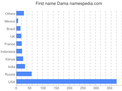 prenom Dama